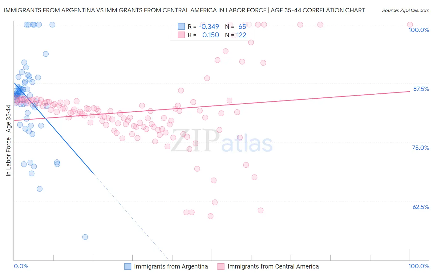 Immigrants from Argentina vs Immigrants from Central America In Labor Force | Age 35-44