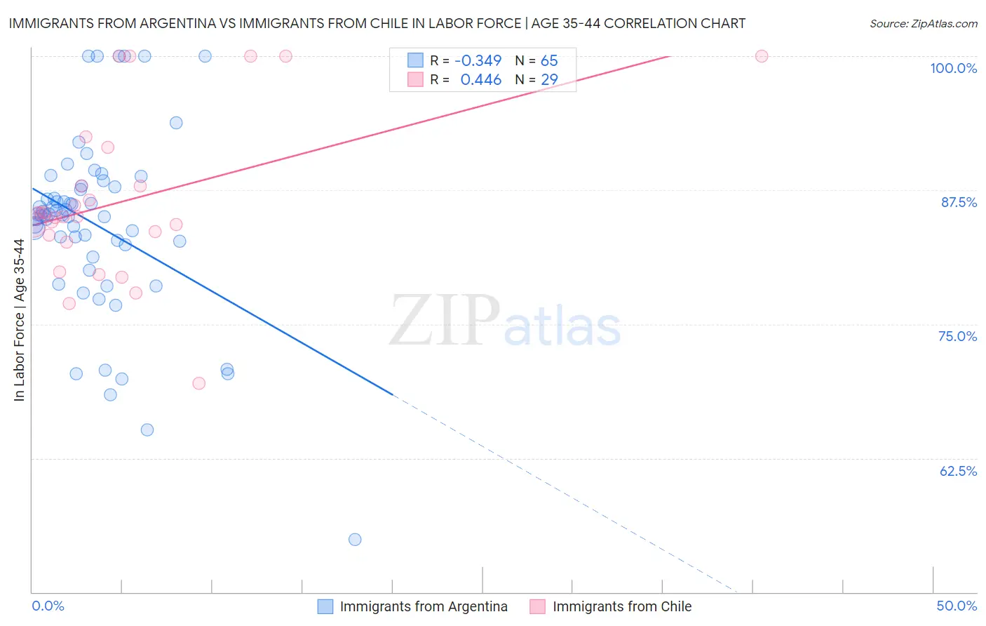 Immigrants from Argentina vs Immigrants from Chile In Labor Force | Age 35-44