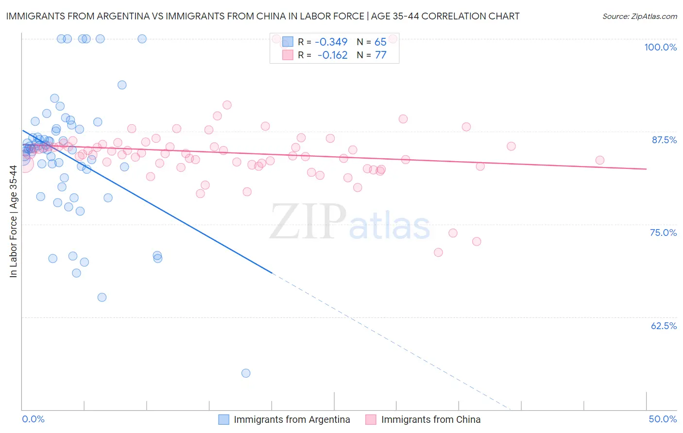 Immigrants from Argentina vs Immigrants from China In Labor Force | Age 35-44