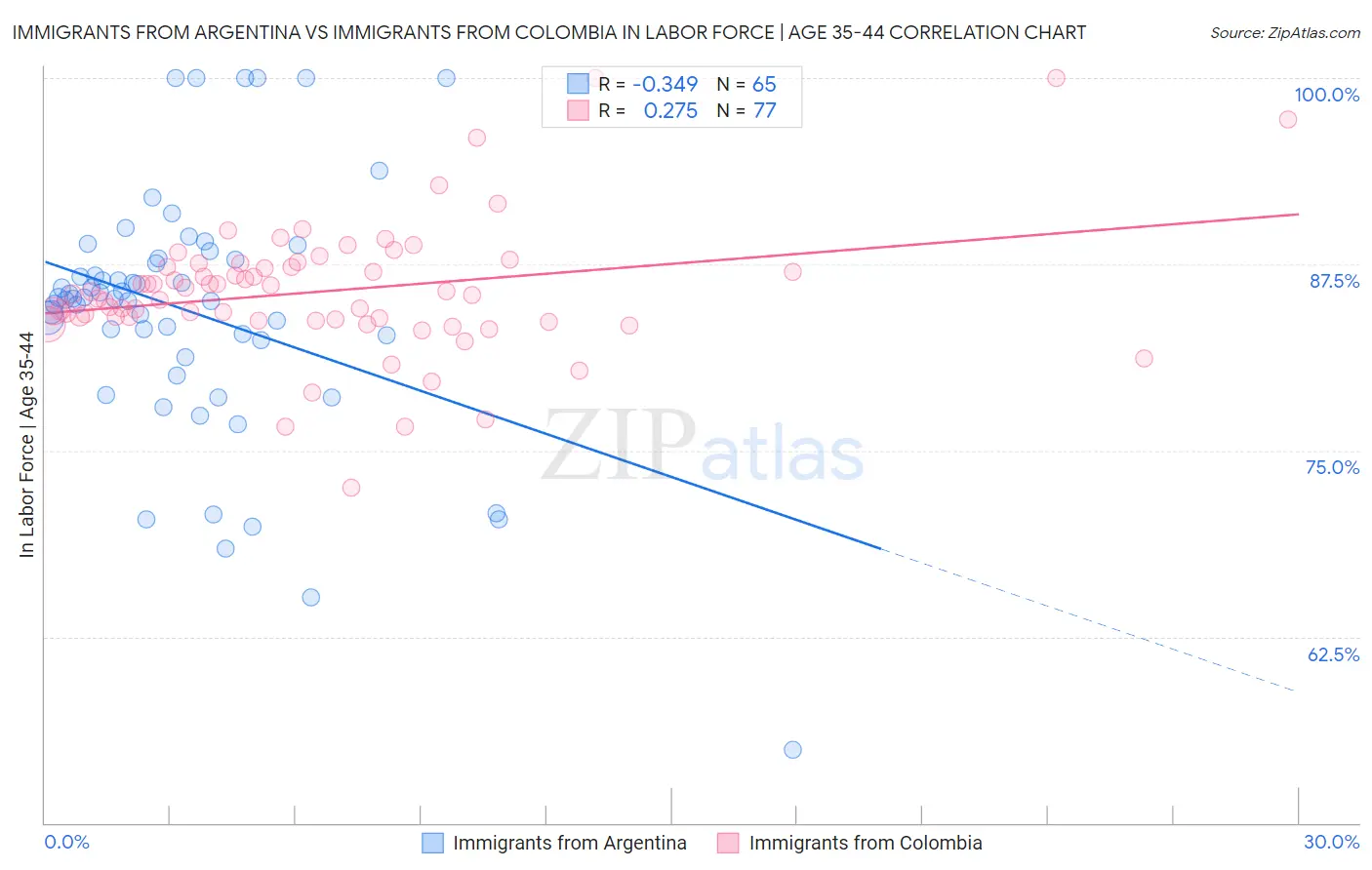 Immigrants from Argentina vs Immigrants from Colombia In Labor Force | Age 35-44