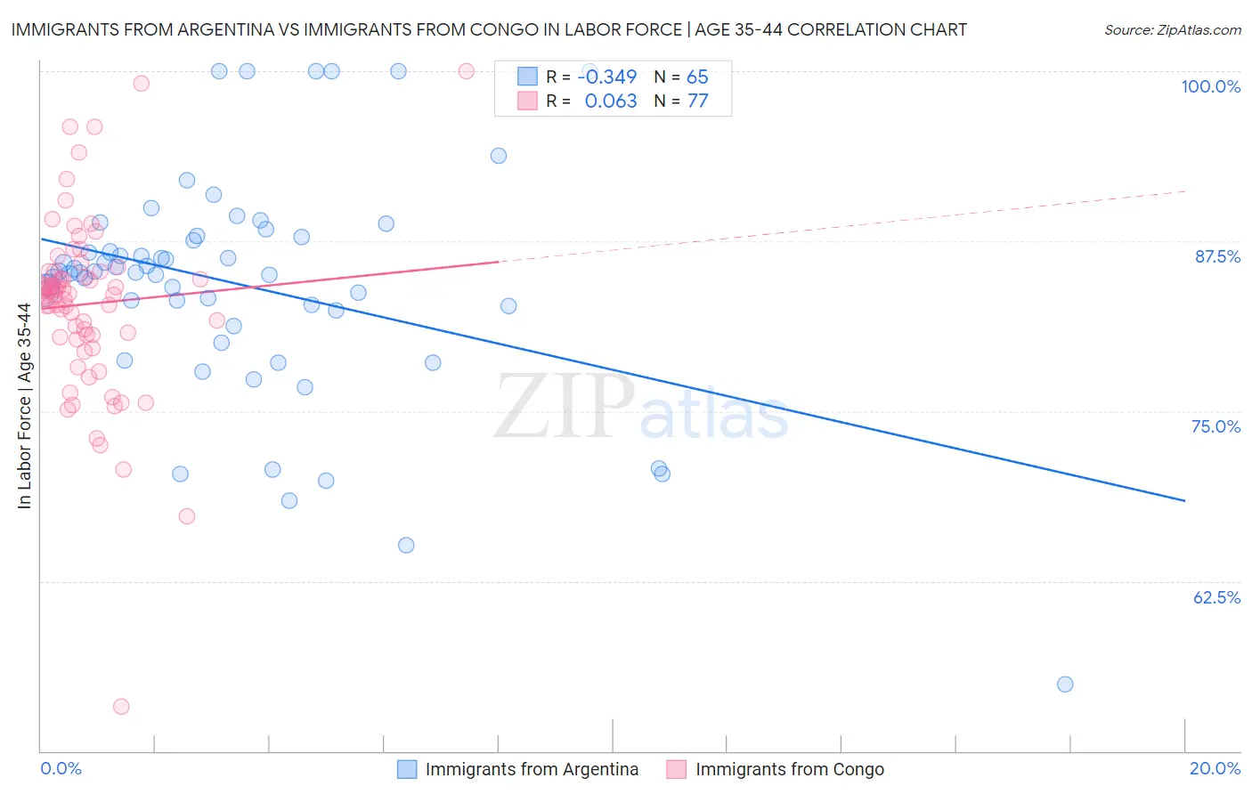 Immigrants from Argentina vs Immigrants from Congo In Labor Force | Age 35-44