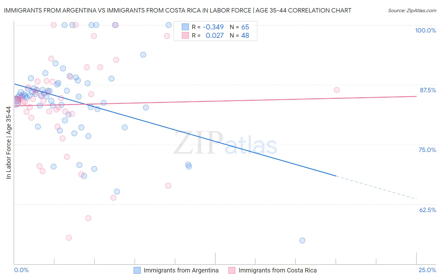 Immigrants from Argentina vs Immigrants from Costa Rica In Labor Force | Age 35-44
