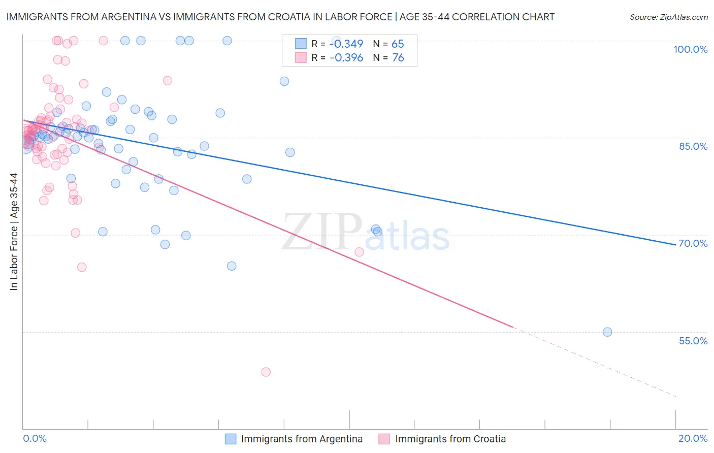 Immigrants from Argentina vs Immigrants from Croatia In Labor Force | Age 35-44