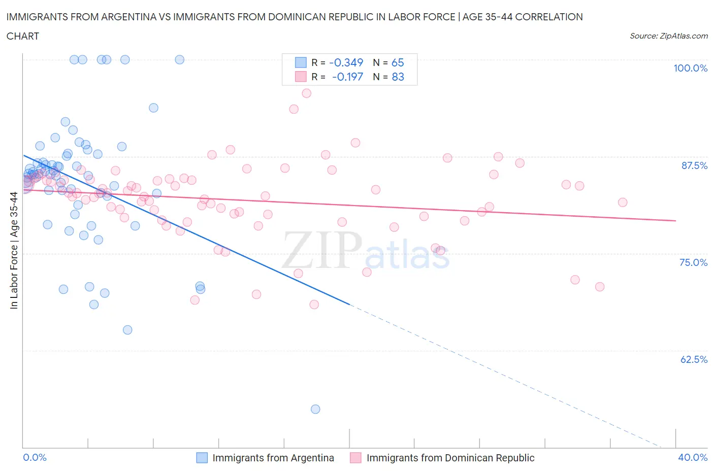 Immigrants from Argentina vs Immigrants from Dominican Republic In Labor Force | Age 35-44