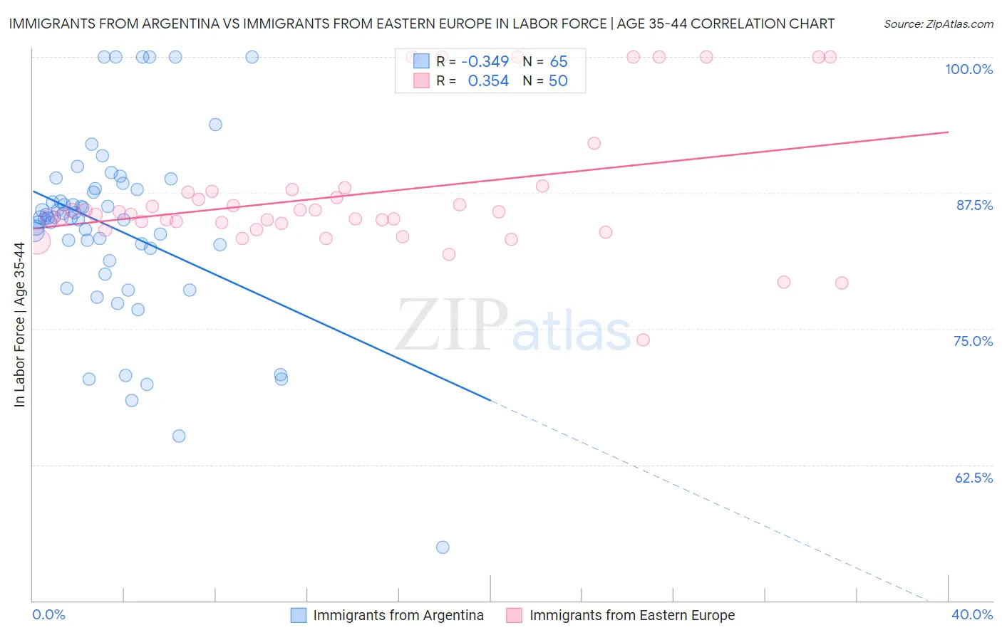 Immigrants from Argentina vs Immigrants from Eastern Europe In Labor Force | Age 35-44
