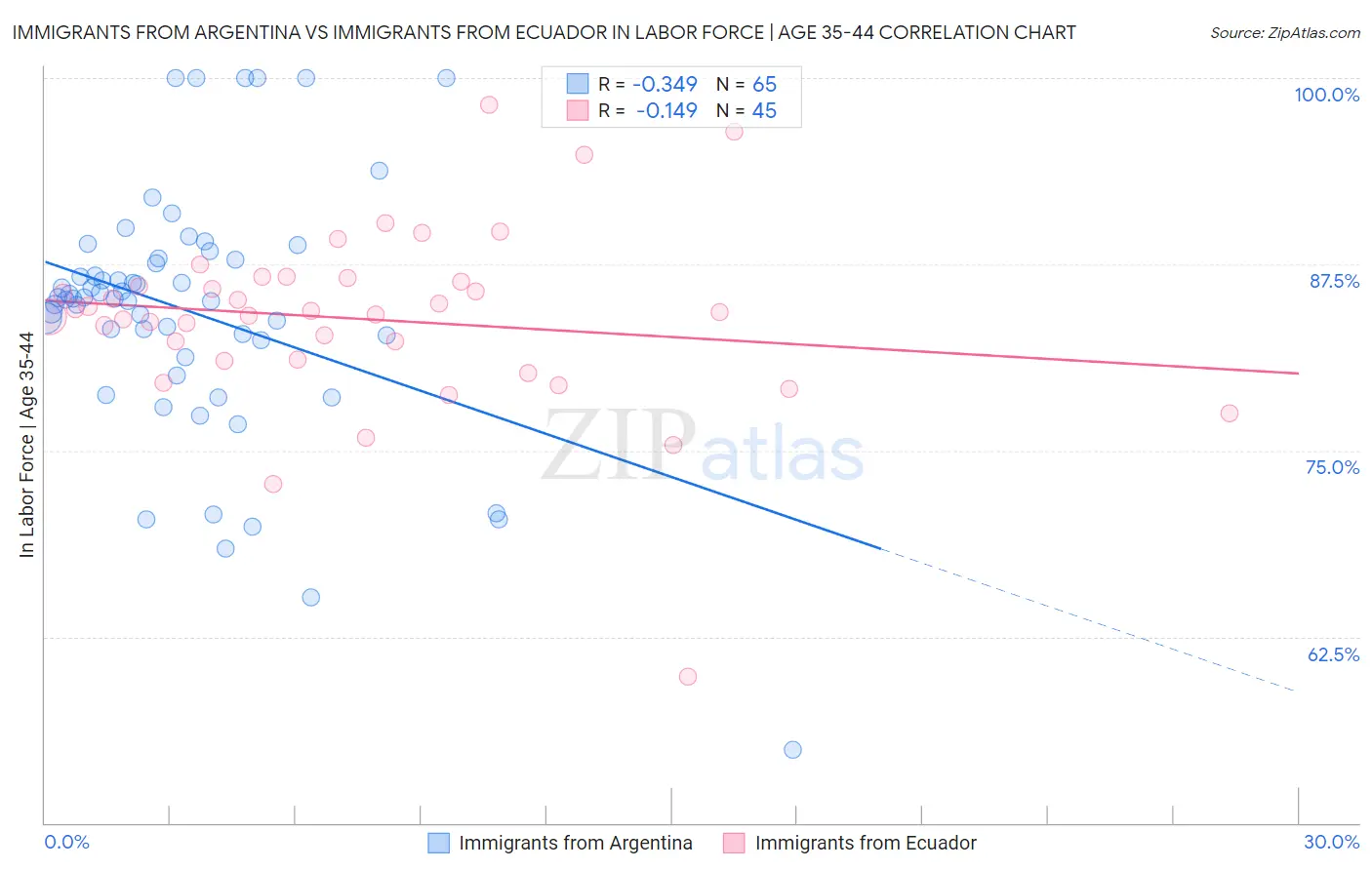 Immigrants from Argentina vs Immigrants from Ecuador In Labor Force | Age 35-44