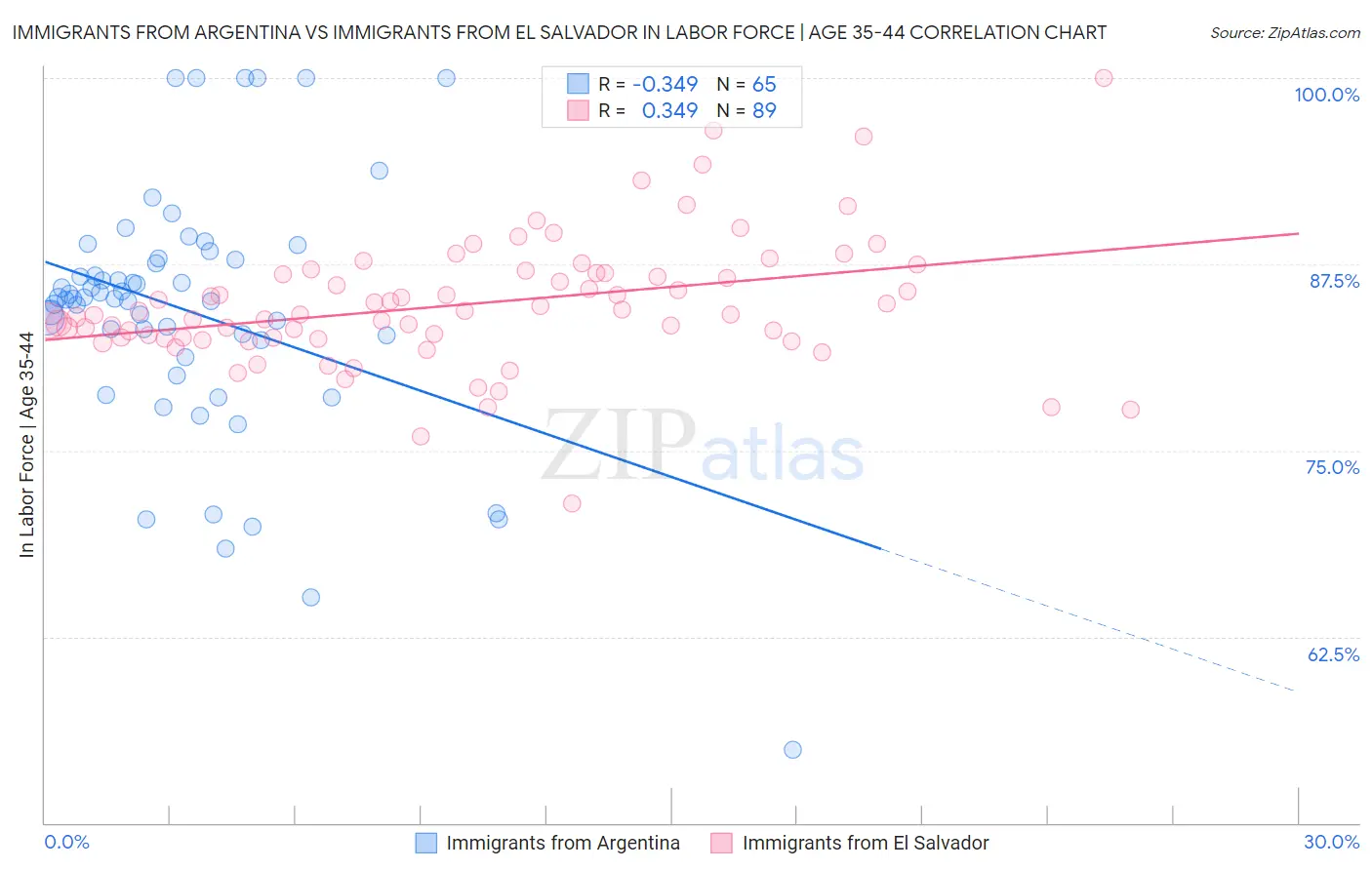 Immigrants from Argentina vs Immigrants from El Salvador In Labor Force | Age 35-44