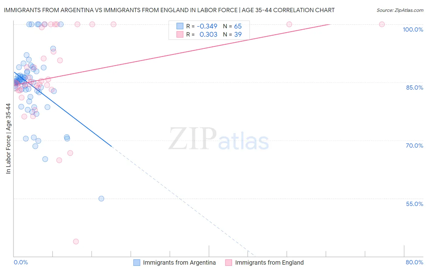 Immigrants from Argentina vs Immigrants from England In Labor Force | Age 35-44