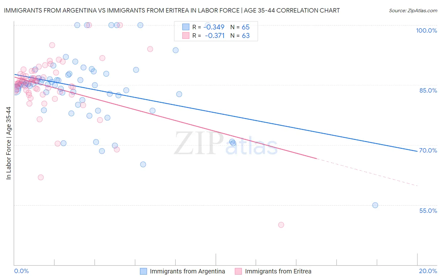 Immigrants from Argentina vs Immigrants from Eritrea In Labor Force | Age 35-44