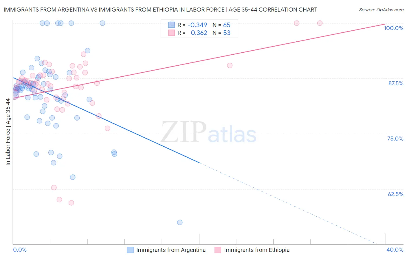 Immigrants from Argentina vs Immigrants from Ethiopia In Labor Force | Age 35-44