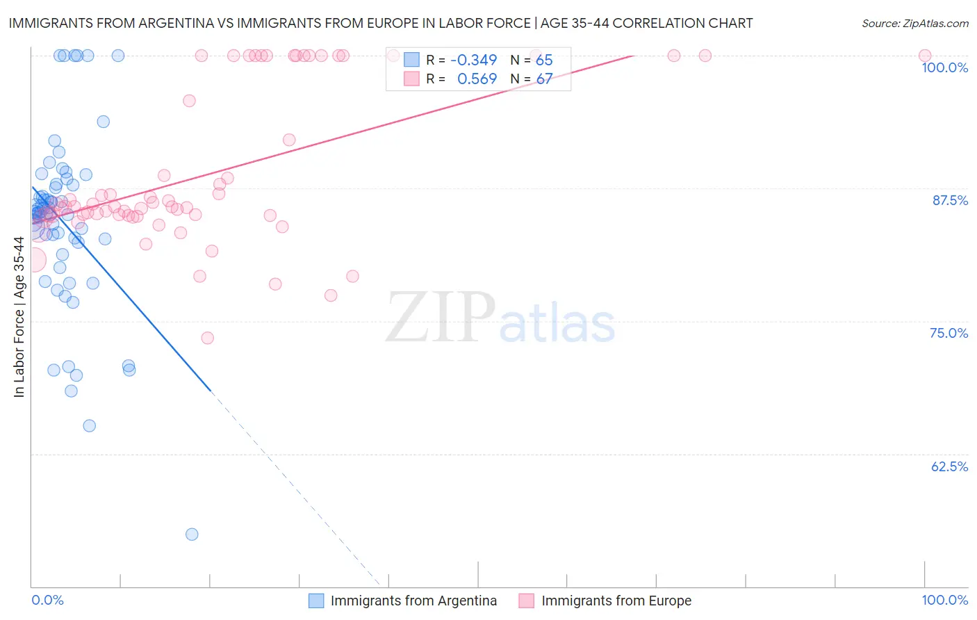 Immigrants from Argentina vs Immigrants from Europe In Labor Force | Age 35-44