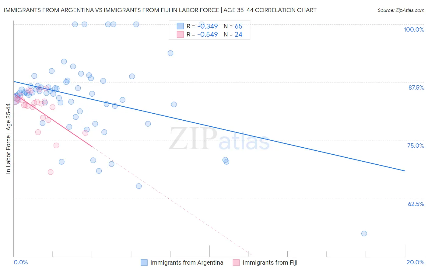 Immigrants from Argentina vs Immigrants from Fiji In Labor Force | Age 35-44