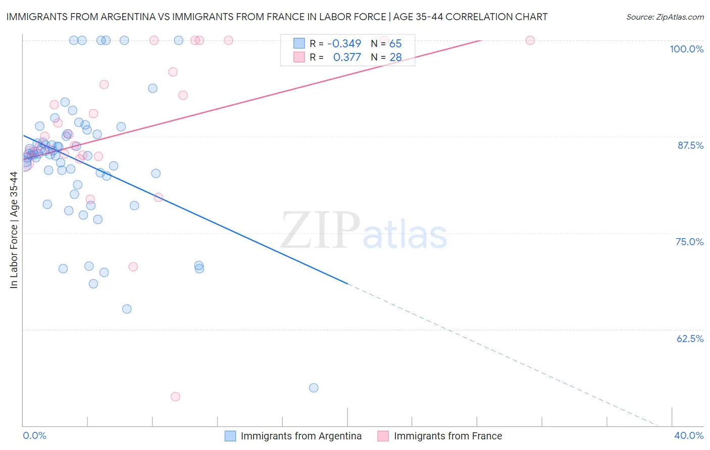 Immigrants from Argentina vs Immigrants from France In Labor Force | Age 35-44