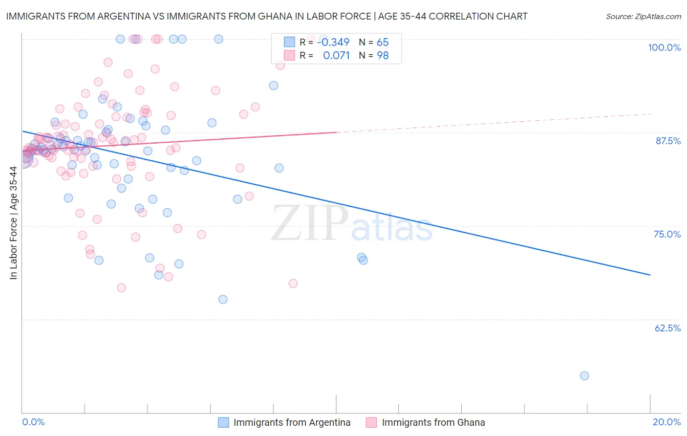 Immigrants from Argentina vs Immigrants from Ghana In Labor Force | Age 35-44