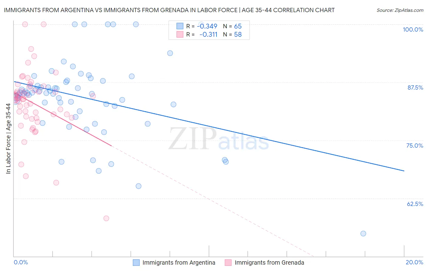 Immigrants from Argentina vs Immigrants from Grenada In Labor Force | Age 35-44