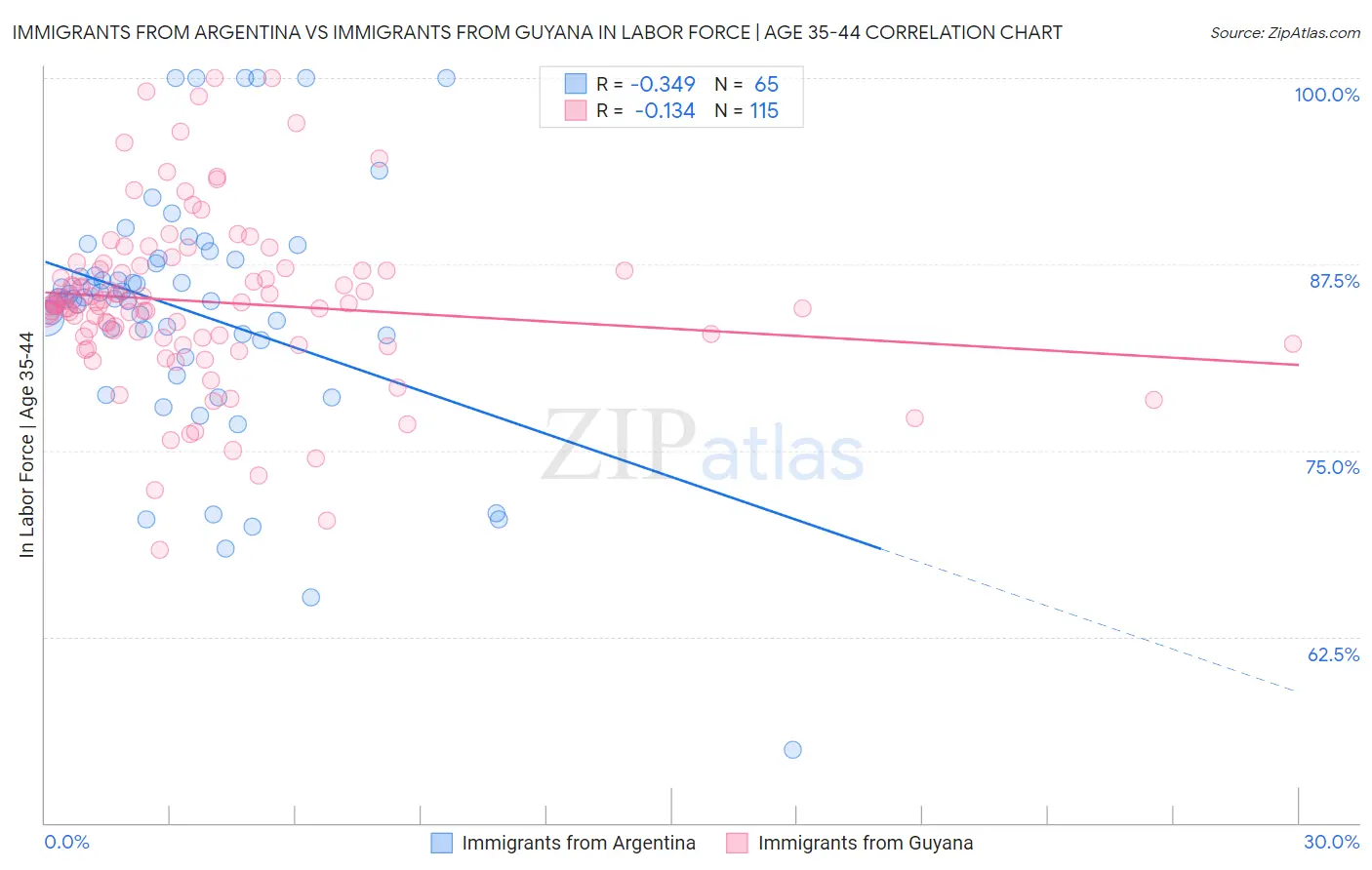 Immigrants from Argentina vs Immigrants from Guyana In Labor Force | Age 35-44