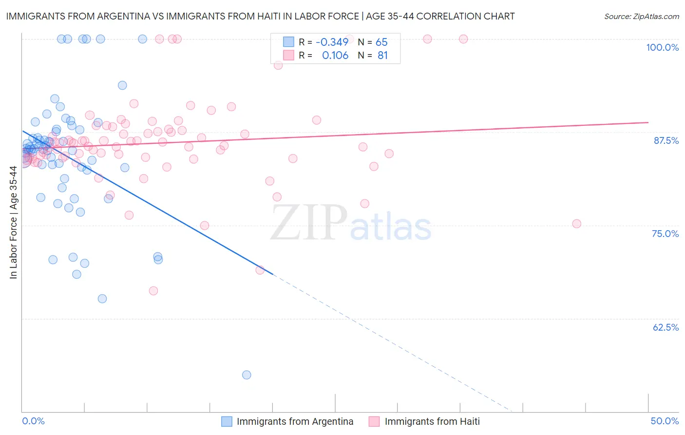 Immigrants from Argentina vs Immigrants from Haiti In Labor Force | Age 35-44