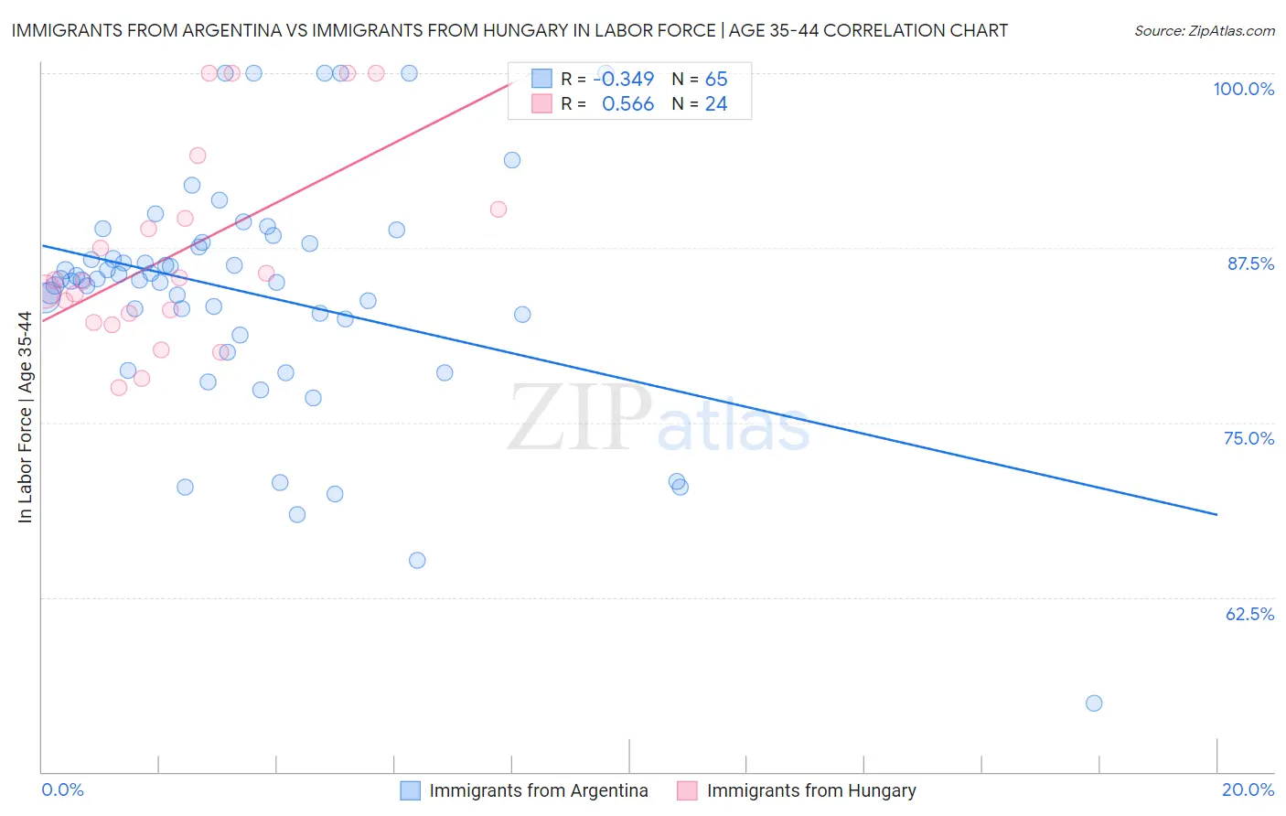 Immigrants from Argentina vs Immigrants from Hungary In Labor Force | Age 35-44