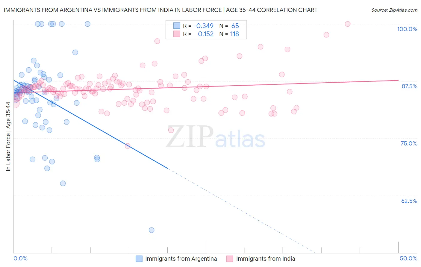 Immigrants from Argentina vs Immigrants from India In Labor Force | Age 35-44