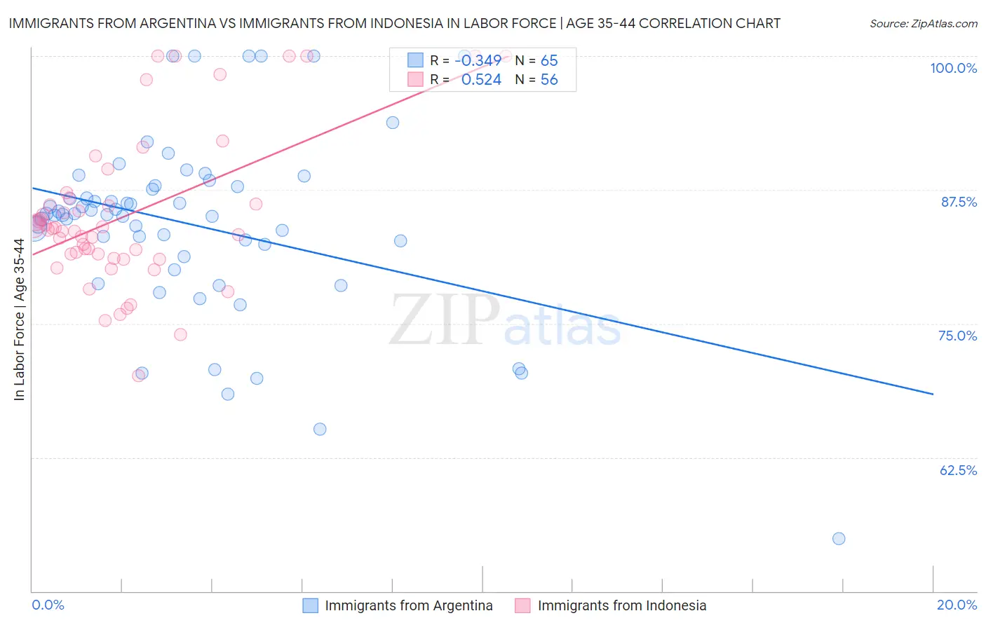 Immigrants from Argentina vs Immigrants from Indonesia In Labor Force | Age 35-44