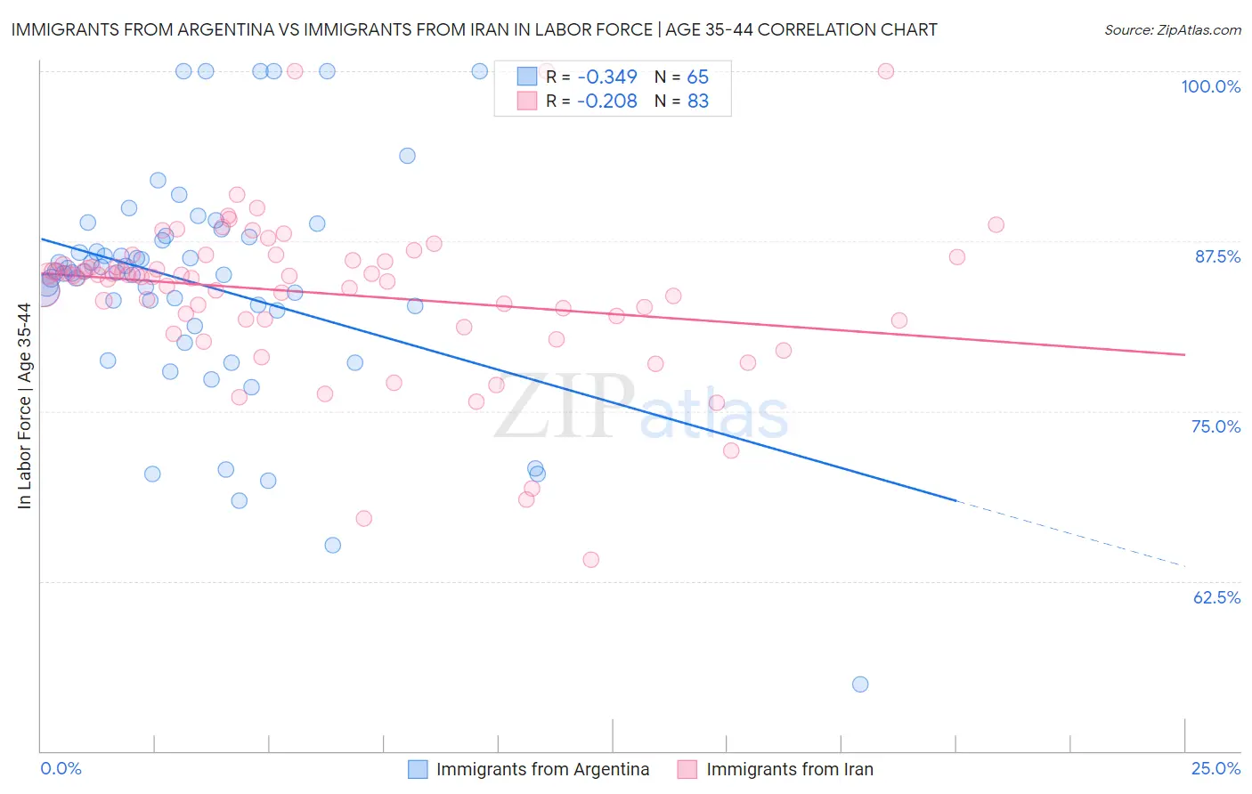 Immigrants from Argentina vs Immigrants from Iran In Labor Force | Age 35-44