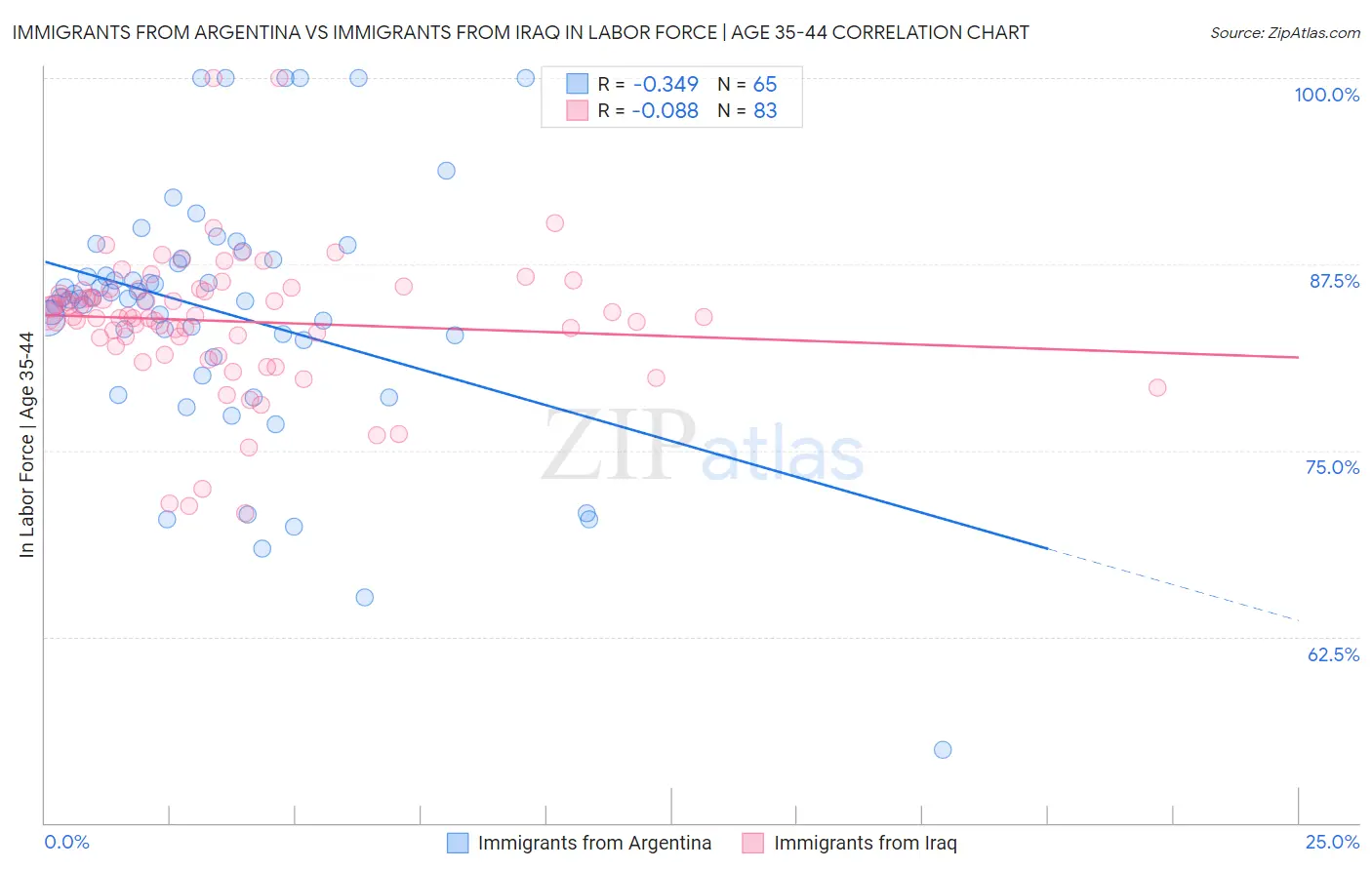 Immigrants from Argentina vs Immigrants from Iraq In Labor Force | Age 35-44