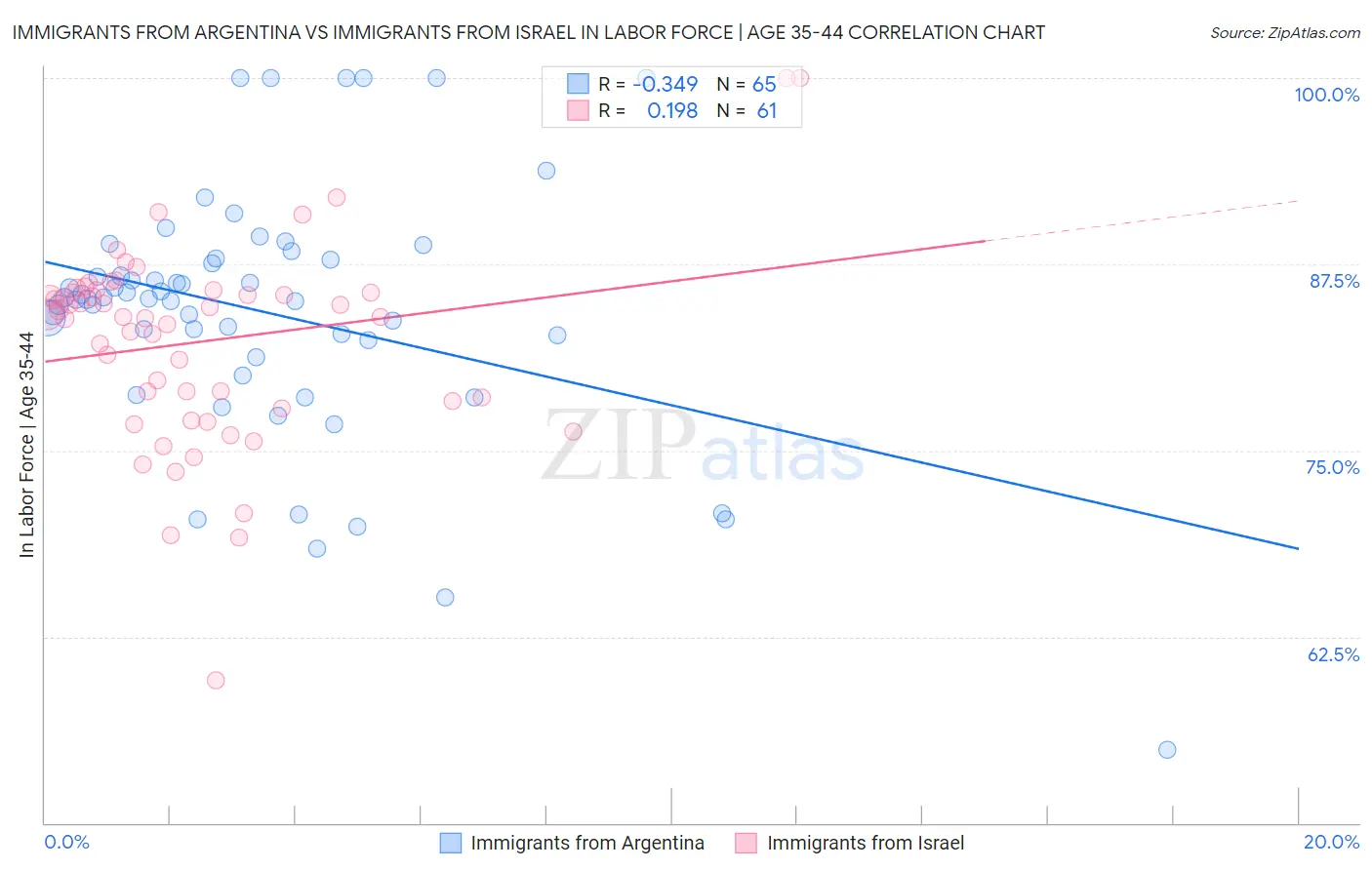 Immigrants from Argentina vs Immigrants from Israel In Labor Force | Age 35-44