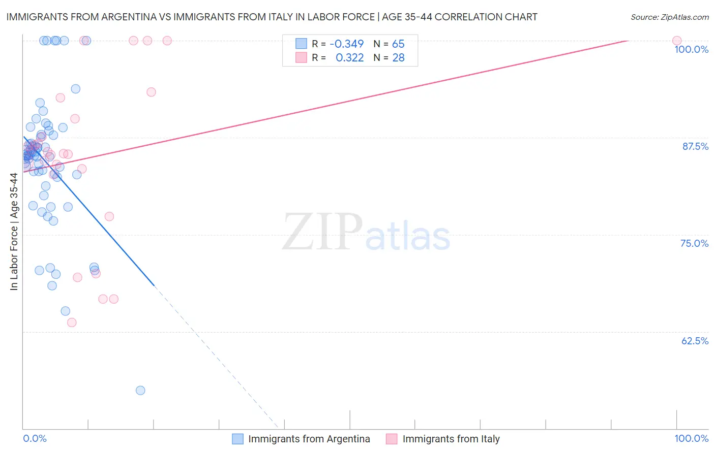 Immigrants from Argentina vs Immigrants from Italy In Labor Force | Age 35-44