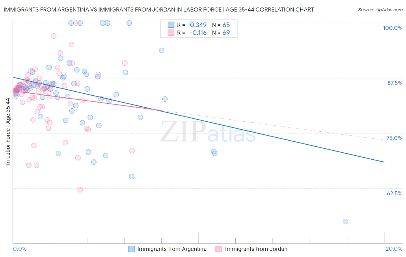 Immigrants from Argentina vs Immigrants from Jordan In Labor Force | Age 35-44