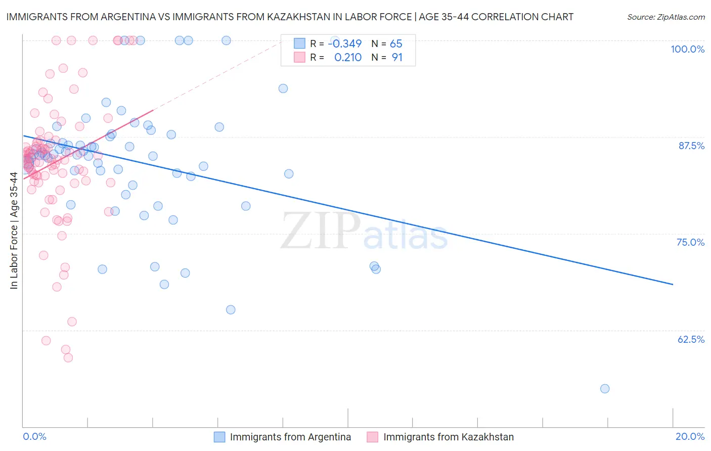 Immigrants from Argentina vs Immigrants from Kazakhstan In Labor Force | Age 35-44