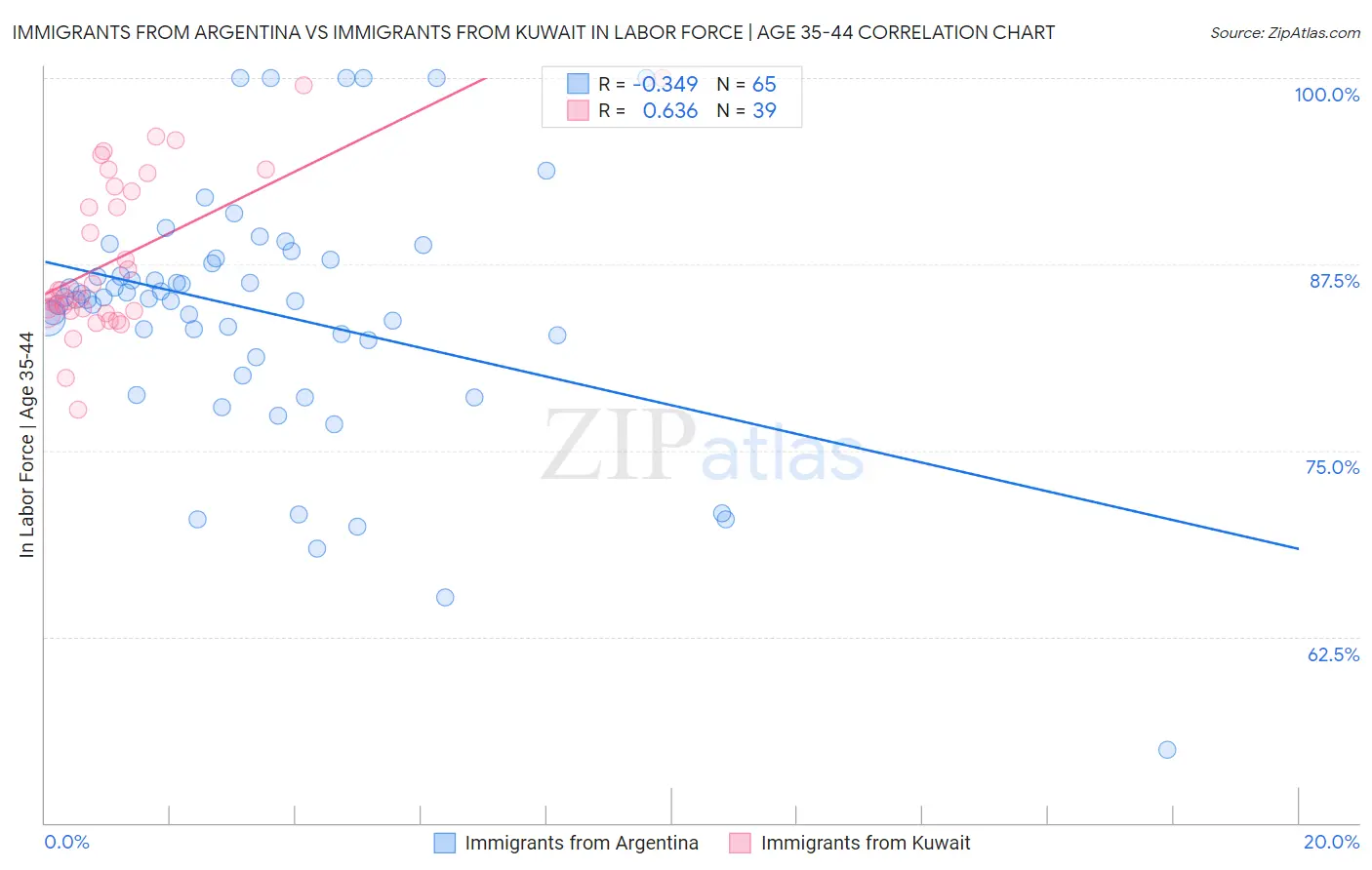 Immigrants from Argentina vs Immigrants from Kuwait In Labor Force | Age 35-44