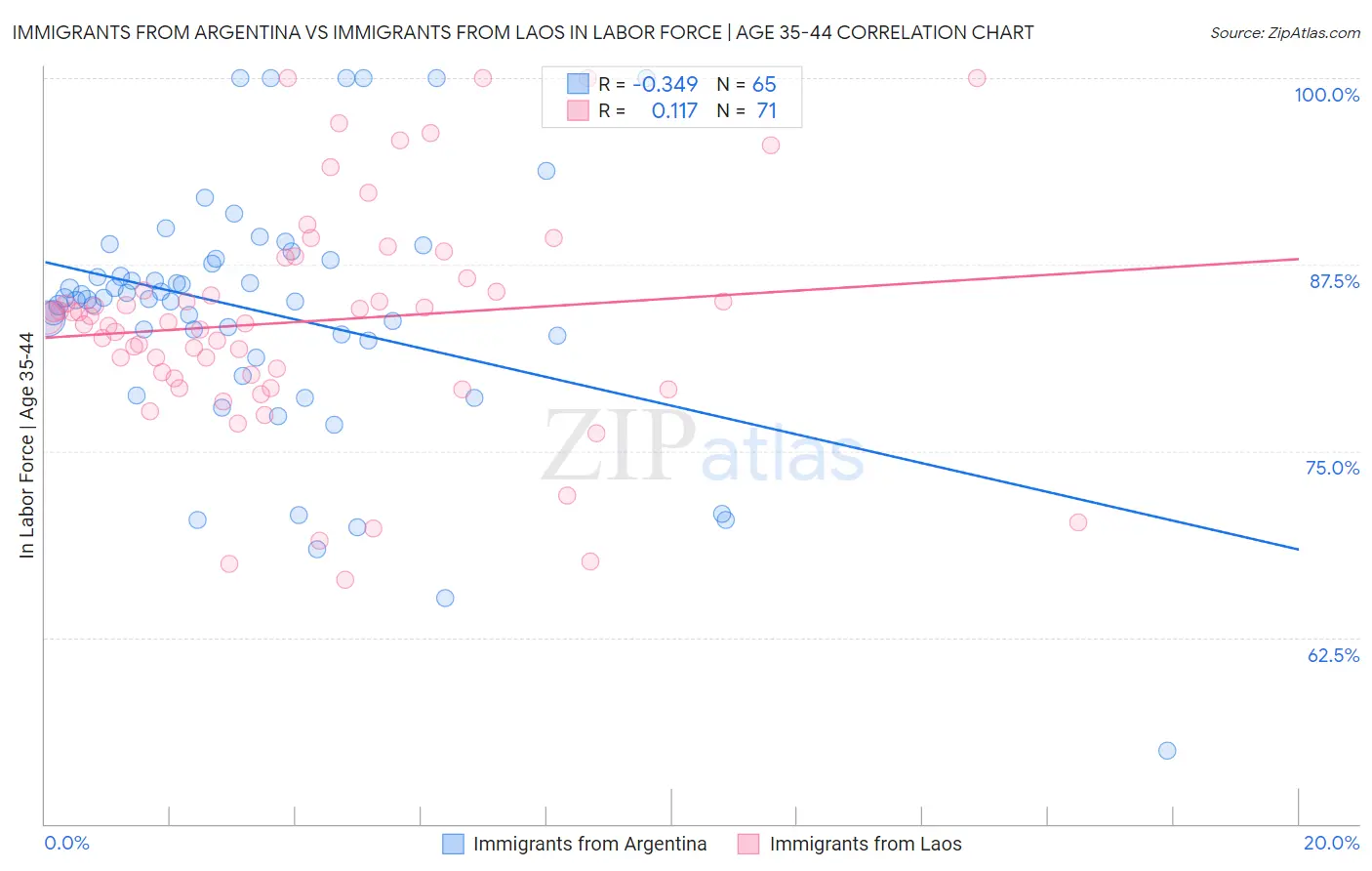 Immigrants from Argentina vs Immigrants from Laos In Labor Force | Age 35-44