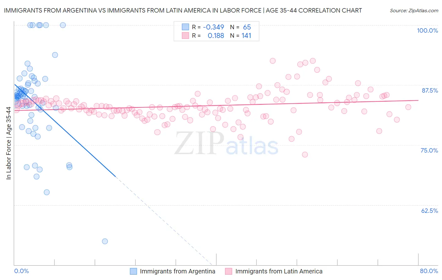 Immigrants from Argentina vs Immigrants from Latin America In Labor Force | Age 35-44