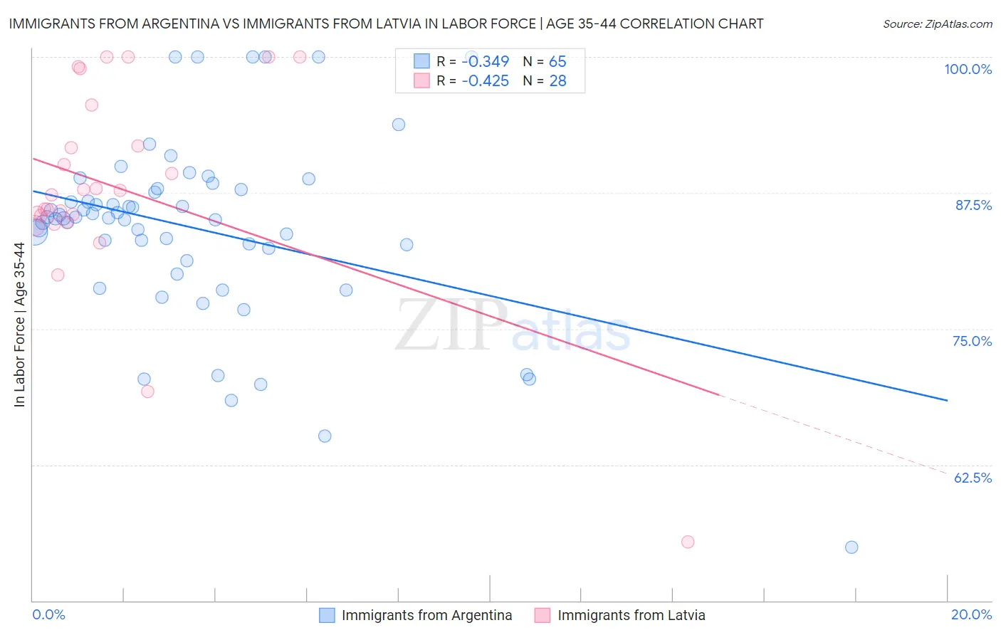 Immigrants from Argentina vs Immigrants from Latvia In Labor Force | Age 35-44