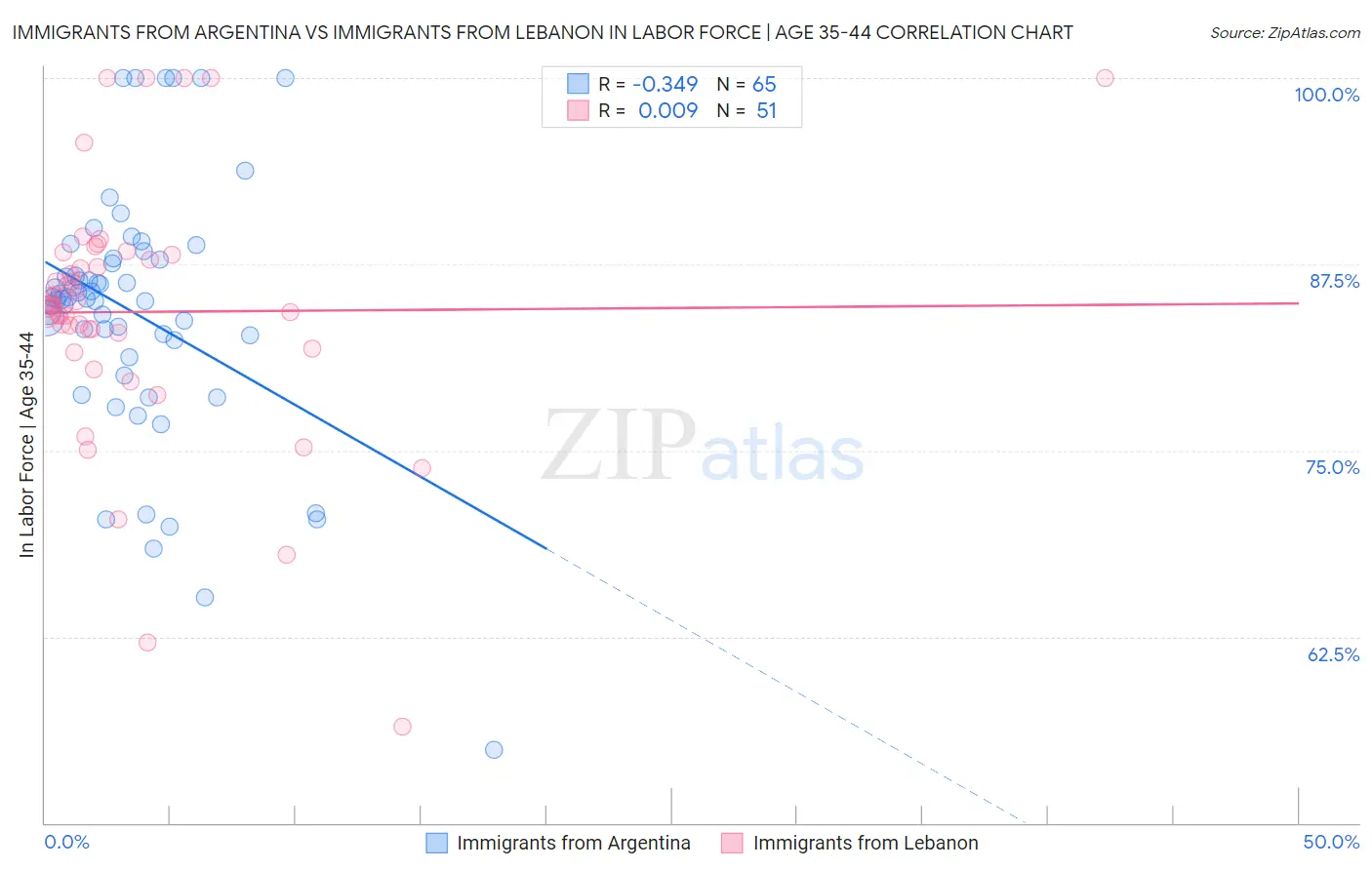 Immigrants from Argentina vs Immigrants from Lebanon In Labor Force | Age 35-44