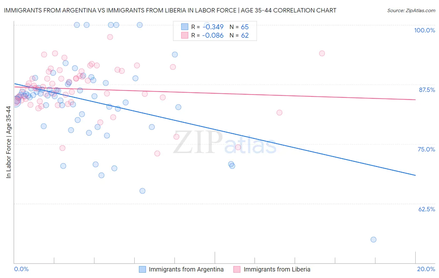 Immigrants from Argentina vs Immigrants from Liberia In Labor Force | Age 35-44