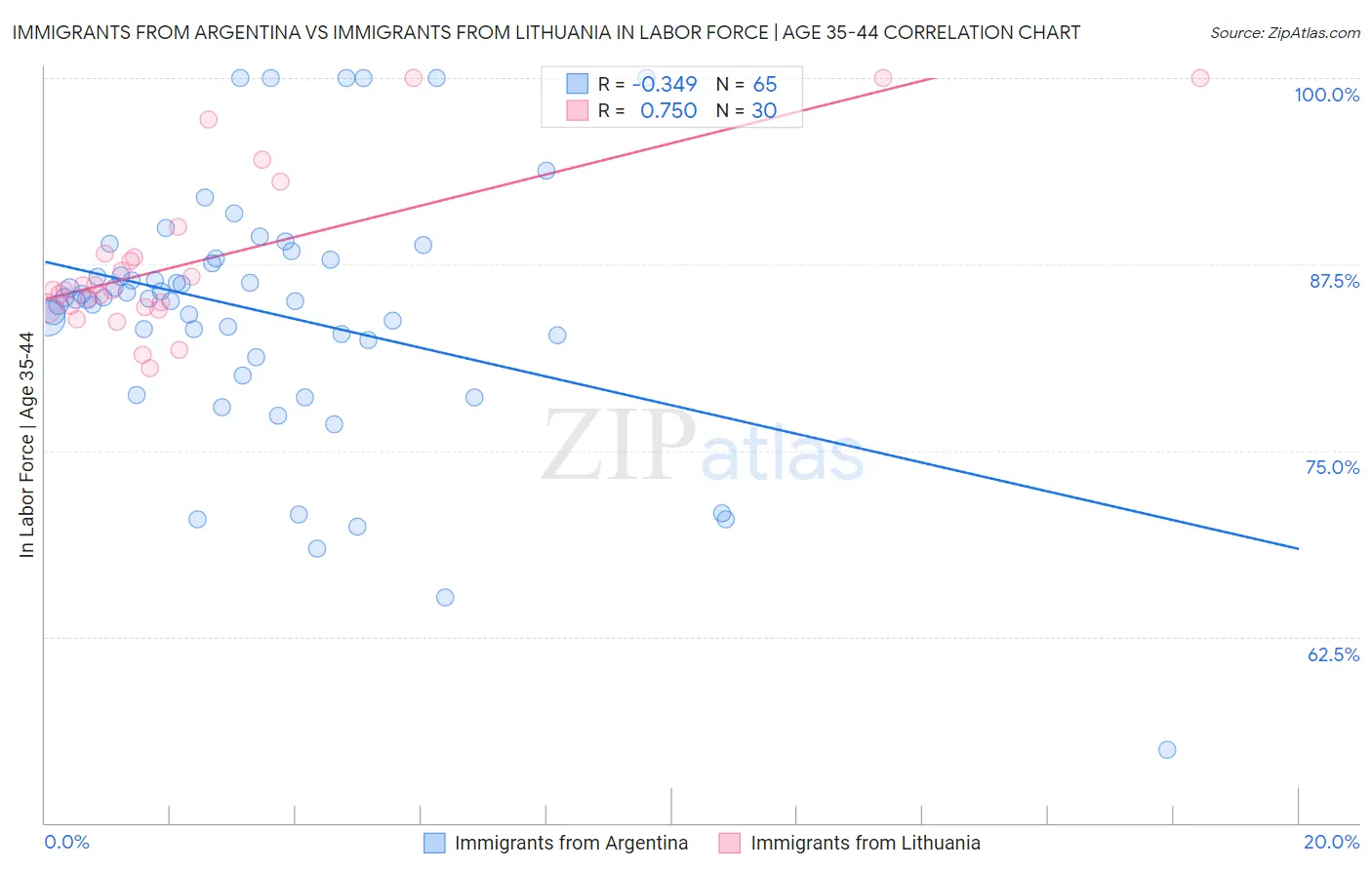 Immigrants from Argentina vs Immigrants from Lithuania In Labor Force | Age 35-44