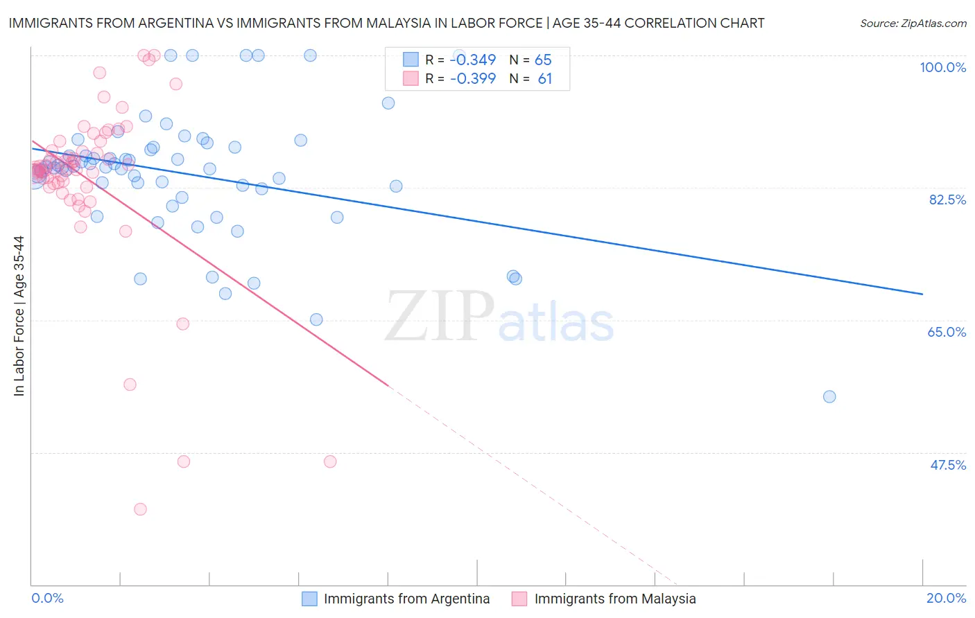 Immigrants from Argentina vs Immigrants from Malaysia In Labor Force | Age 35-44