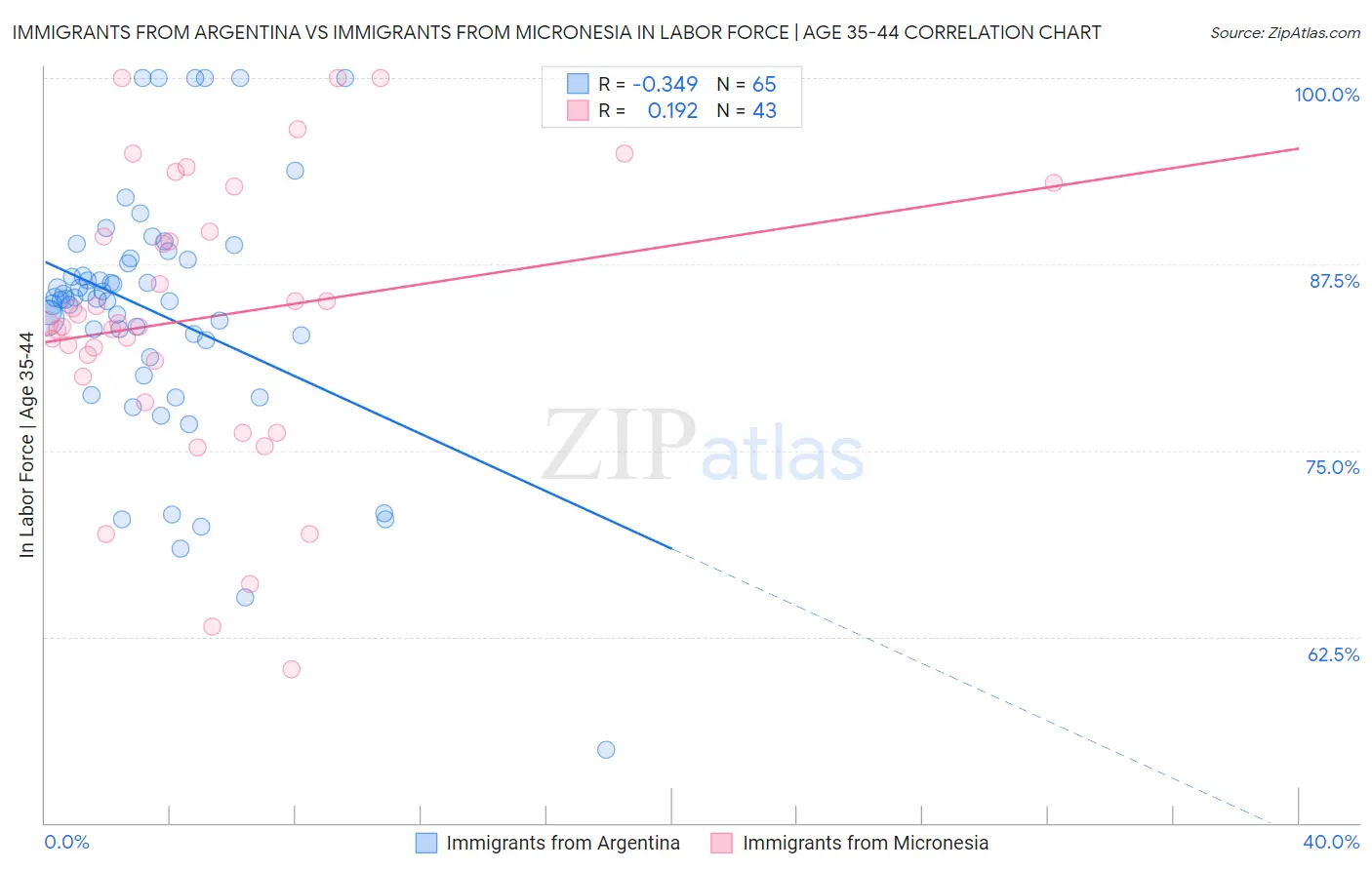 Immigrants from Argentina vs Immigrants from Micronesia In Labor Force | Age 35-44