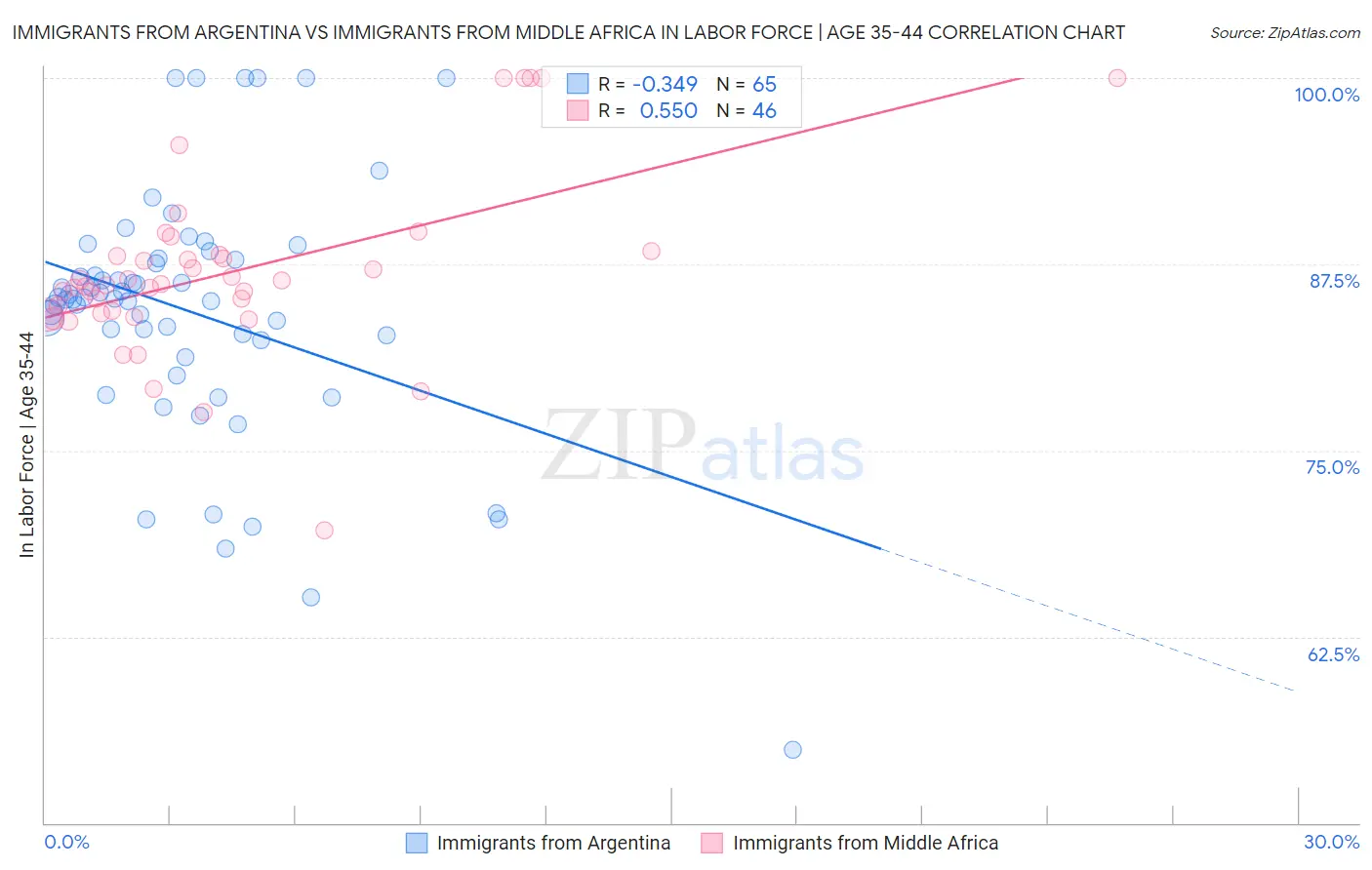 Immigrants from Argentina vs Immigrants from Middle Africa In Labor Force | Age 35-44