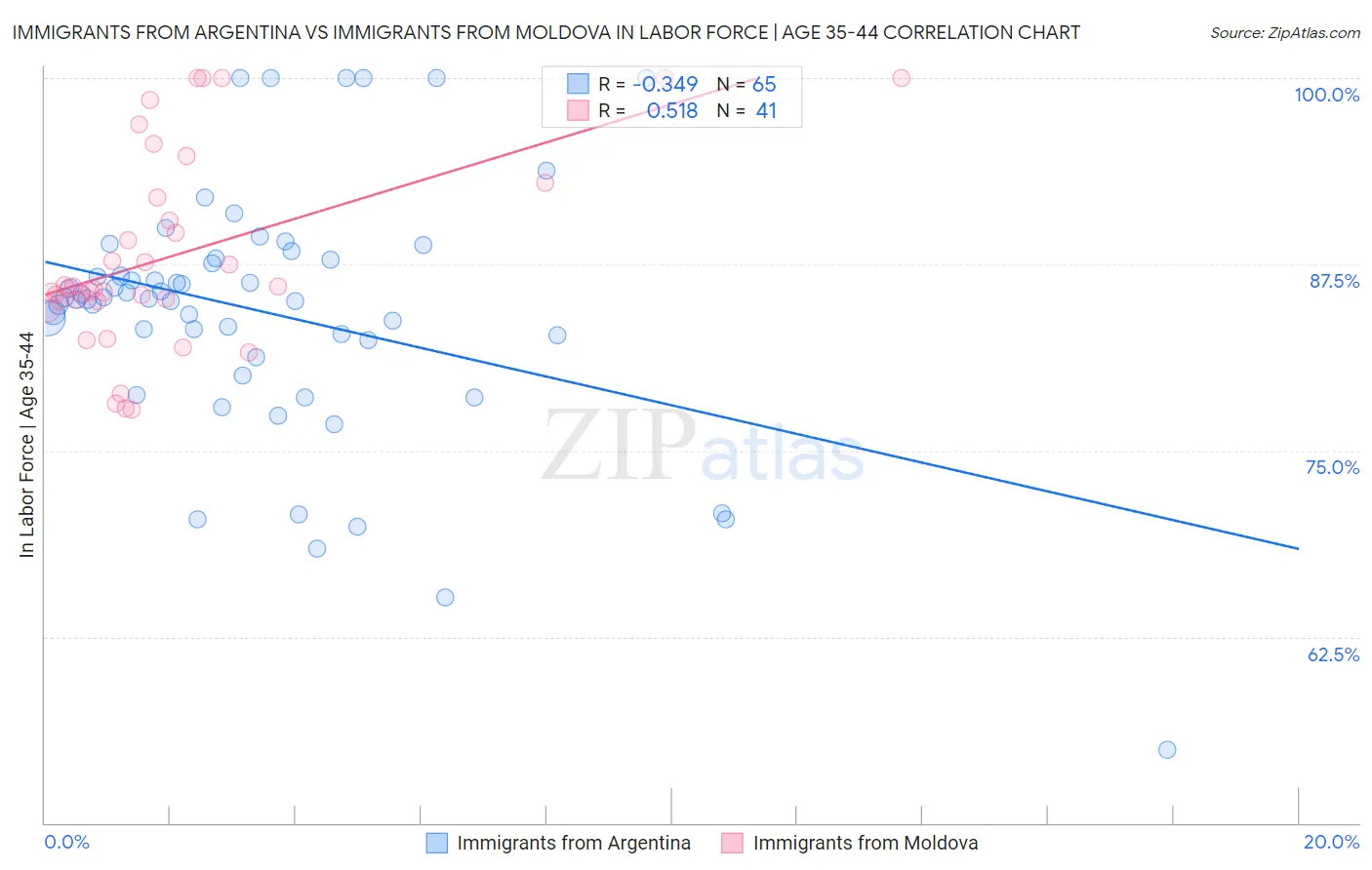 Immigrants from Argentina vs Immigrants from Moldova In Labor Force | Age 35-44