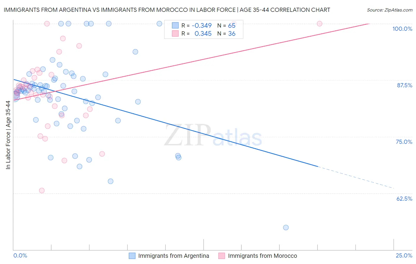 Immigrants from Argentina vs Immigrants from Morocco In Labor Force | Age 35-44