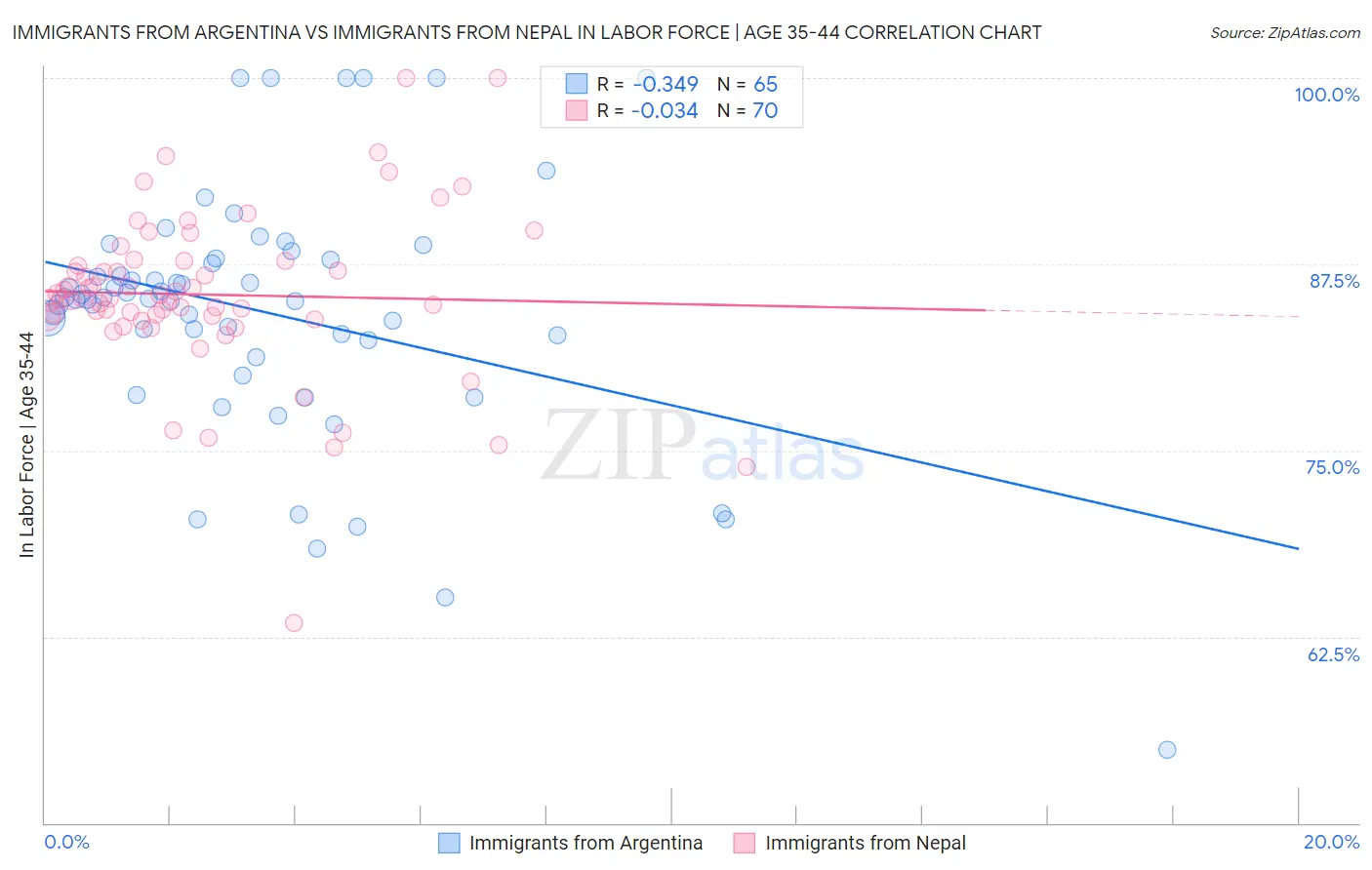 Immigrants from Argentina vs Immigrants from Nepal In Labor Force | Age 35-44