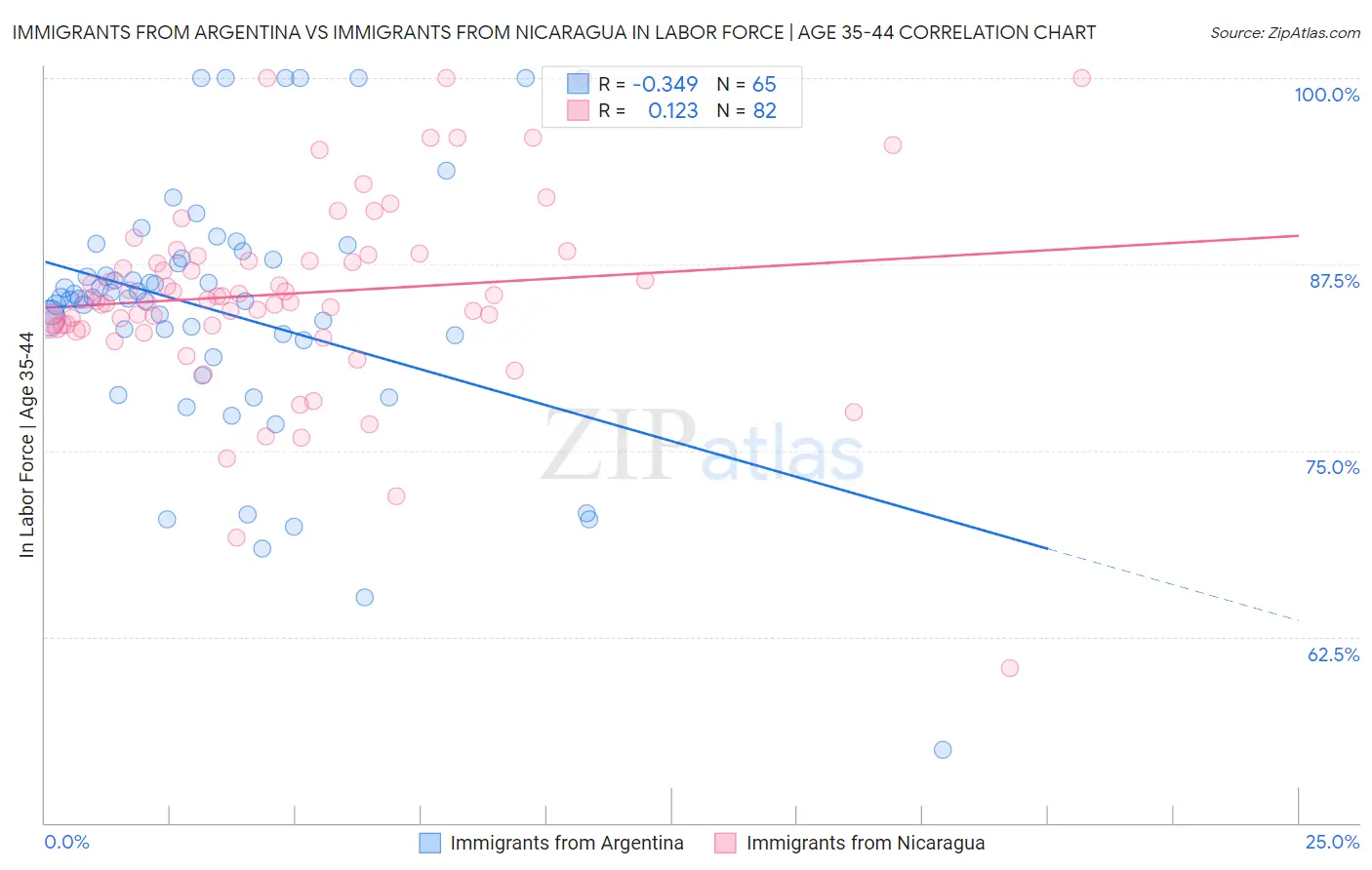 Immigrants from Argentina vs Immigrants from Nicaragua In Labor Force | Age 35-44