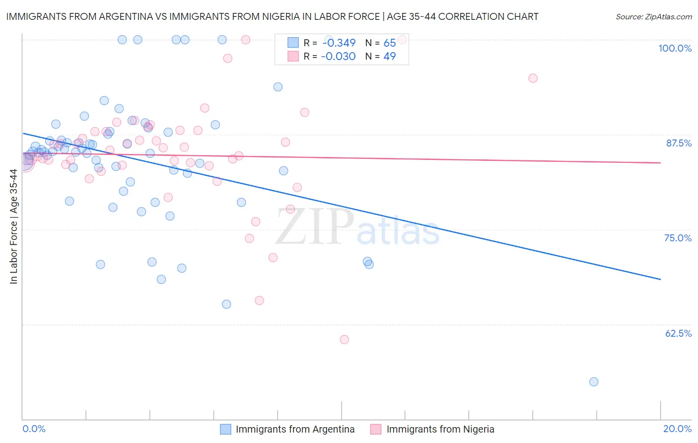 Immigrants from Argentina vs Immigrants from Nigeria In Labor Force | Age 35-44