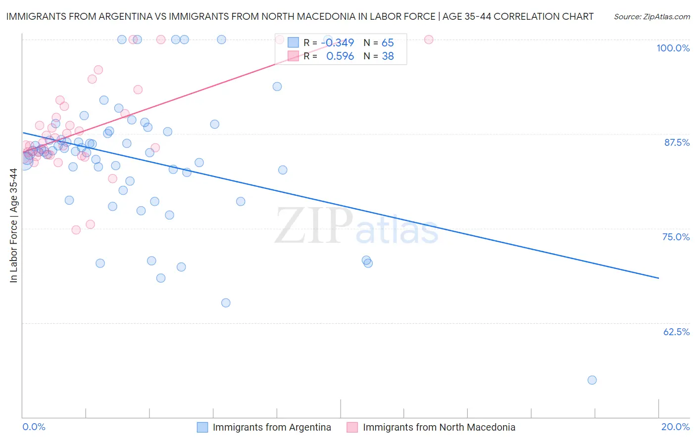 Immigrants from Argentina vs Immigrants from North Macedonia In Labor Force | Age 35-44