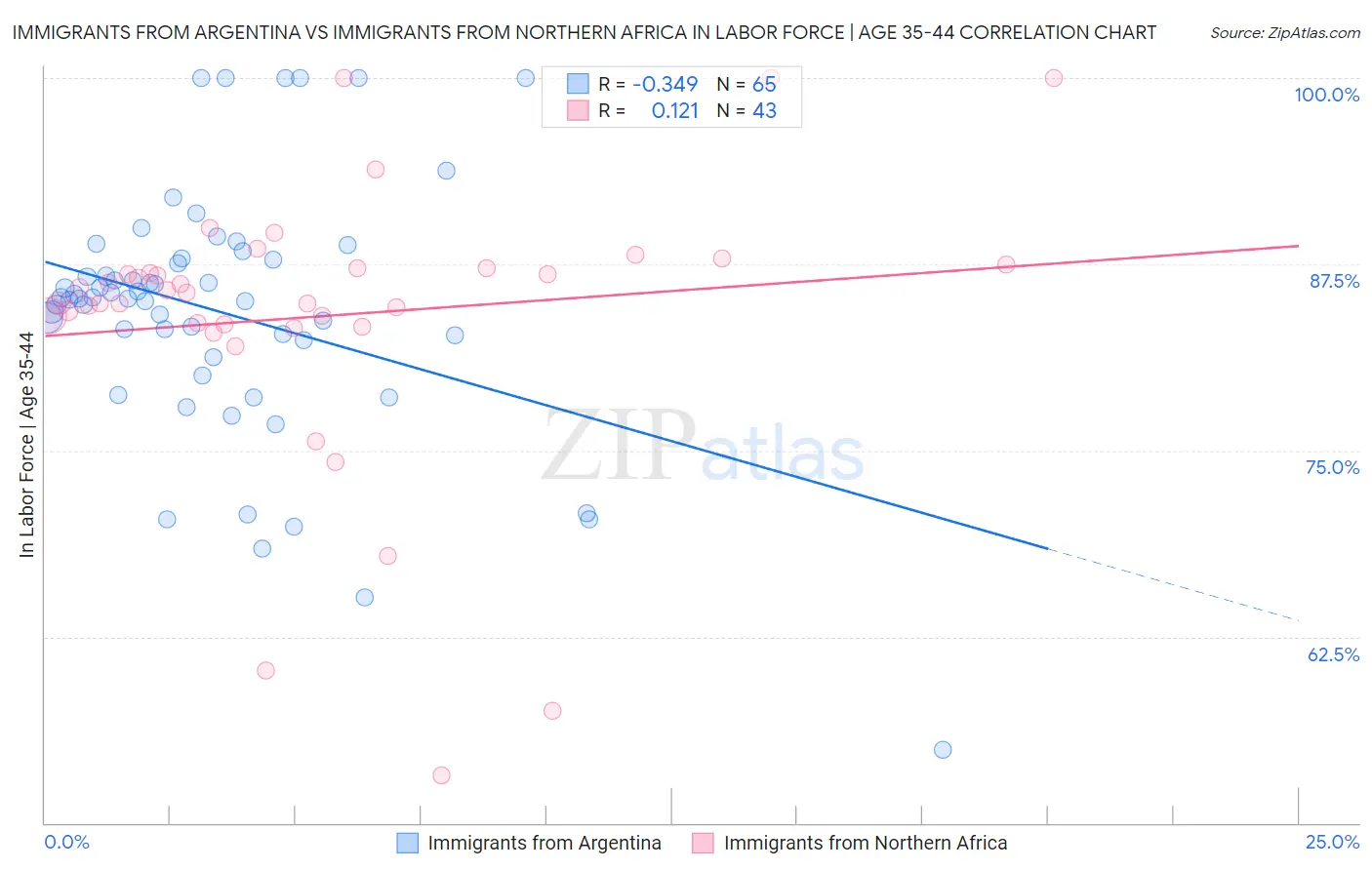 Immigrants from Argentina vs Immigrants from Northern Africa In Labor Force | Age 35-44