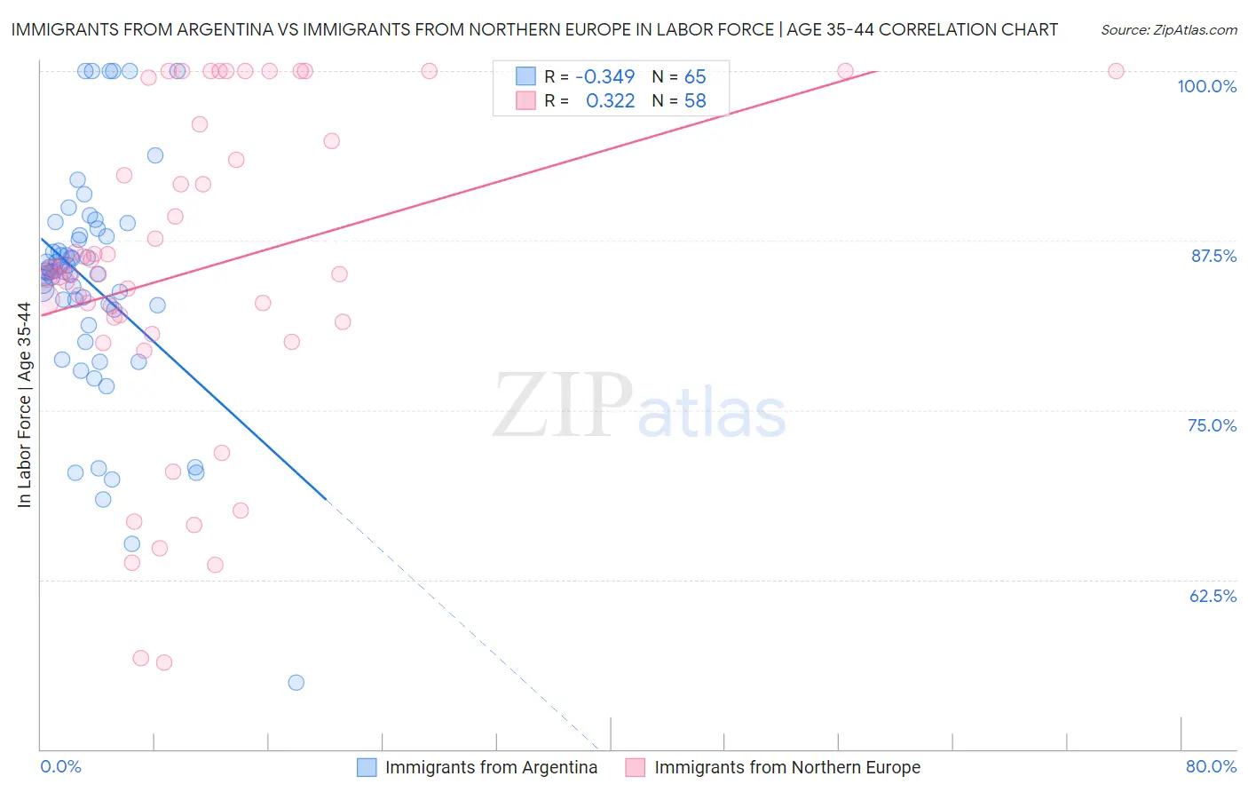 Immigrants from Argentina vs Immigrants from Northern Europe In Labor Force | Age 35-44