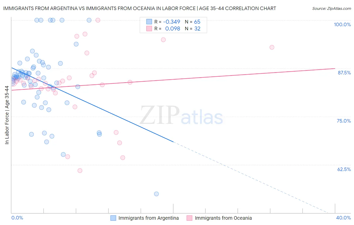 Immigrants from Argentina vs Immigrants from Oceania In Labor Force | Age 35-44