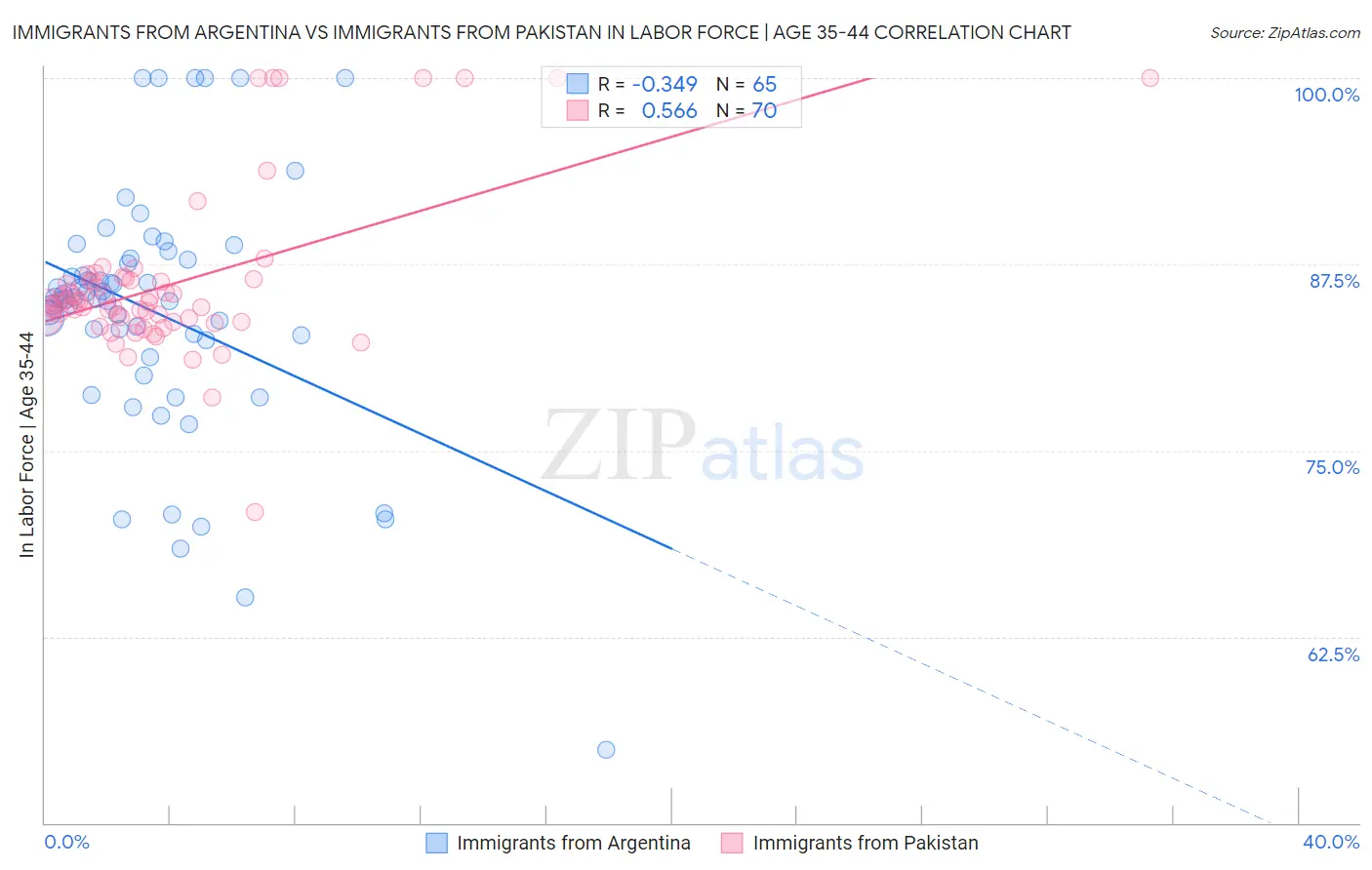 Immigrants from Argentina vs Immigrants from Pakistan In Labor Force | Age 35-44